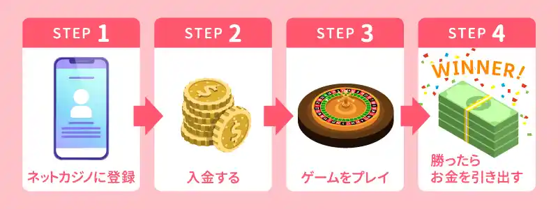 基本的なプレイの流れ