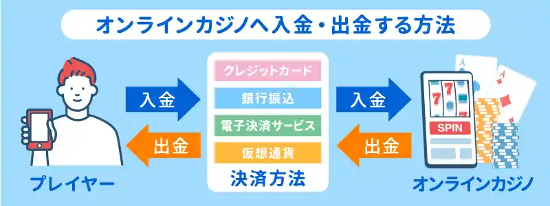 オンラインカジノの魅力について