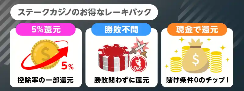 ステークカジノのレーキバックとは?