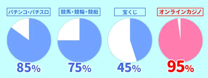 ギャンブルごとのペイアウト率