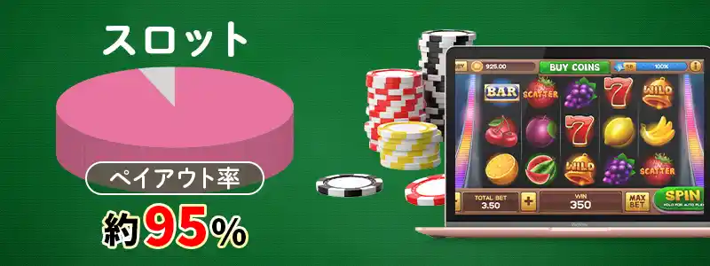 スロット(約95%)