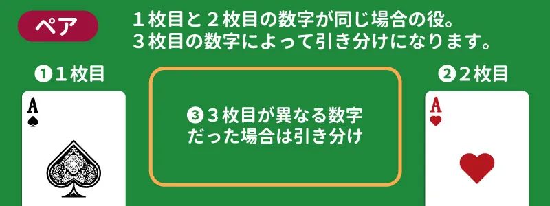 ペア | 2枚のカードが同じ数字の組み合わせ【引分け】