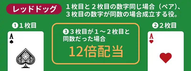 レッドドッグ | 2枚のカードが同じ数字かつ3枚目も同じ数字【12倍配当】