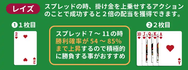 スプレットで7~11の場合、積極的にレイズ!