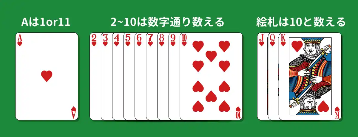 伏せられているカードは「10」と数える