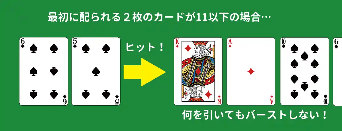 手札11以下は「ヒット」する