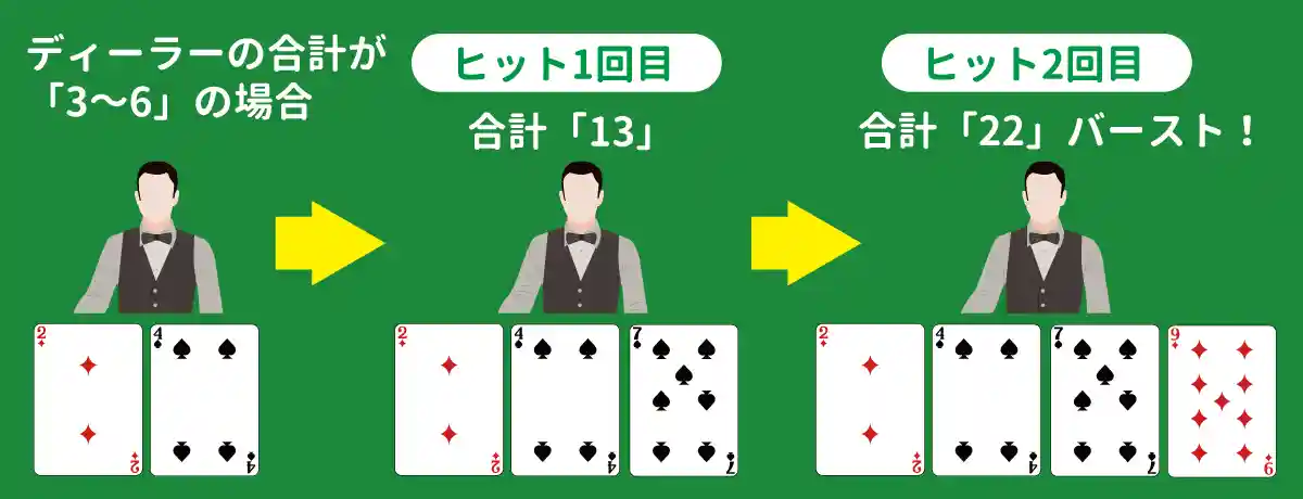 ディーラーのカードが「3~6」の場合、手札が低くても「スタンド」する