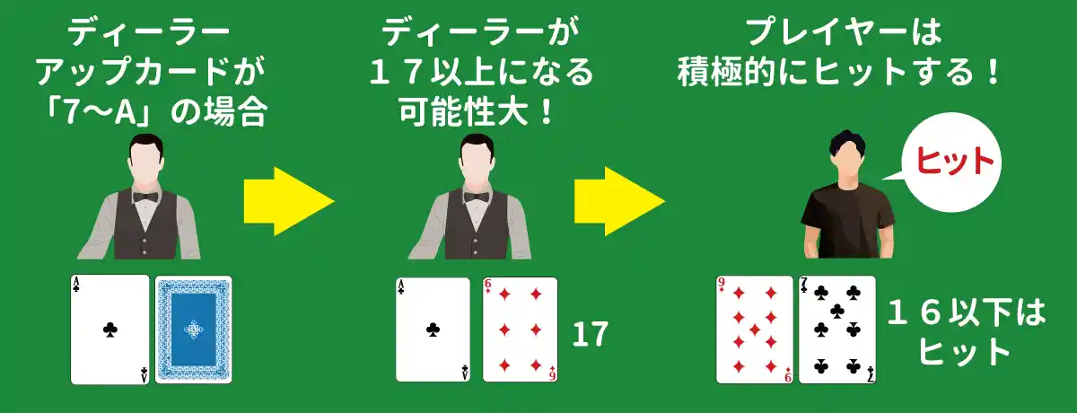 ディラーが「7~A」の場合、「ヒット」して高得点を狙う