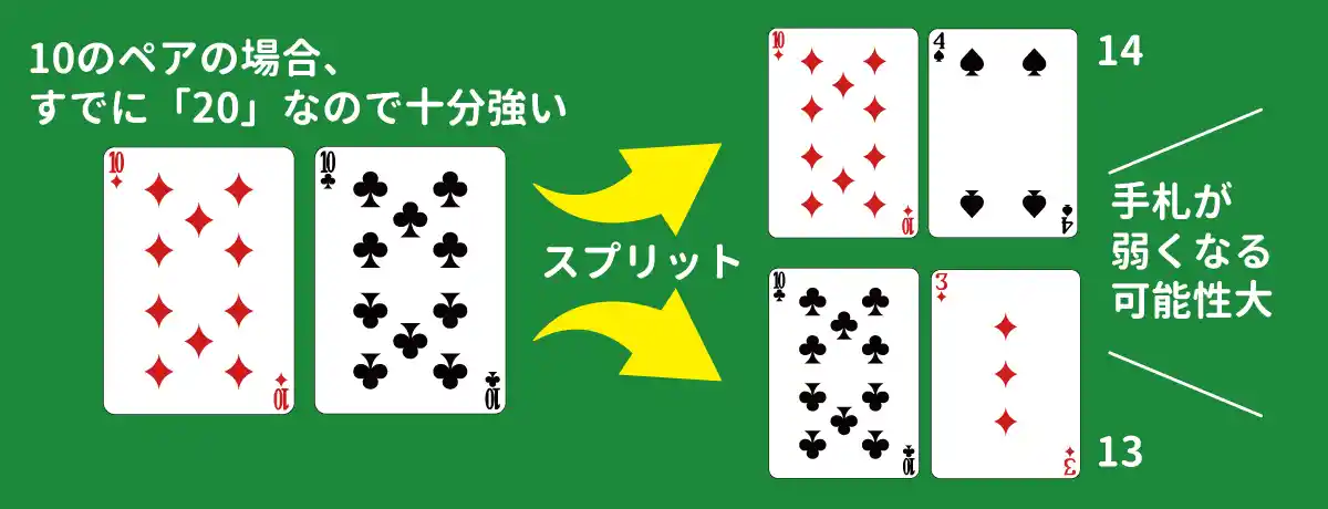「10」のペア(20点)は「スプリット」しない