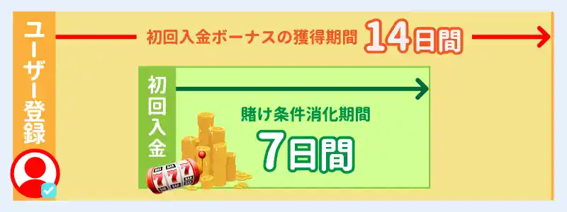 獲得期限はアカウント登録から14日以内