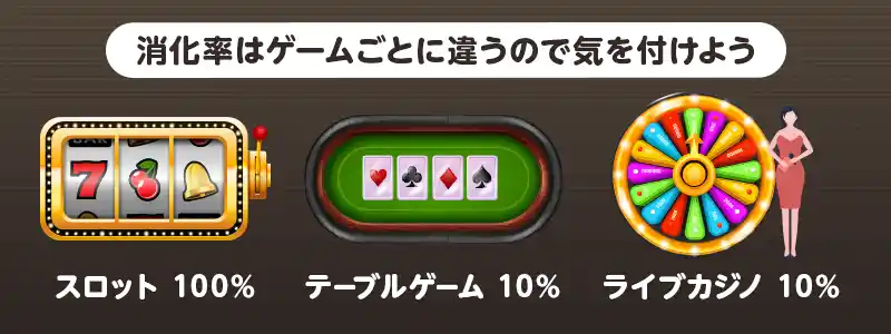 カジノデイズ入金不要ボーナスの出金条件