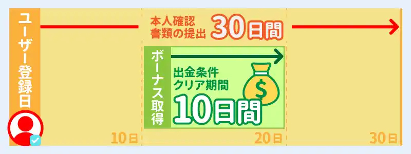 カジノデイズ入金不要ボーナスの出金条件
