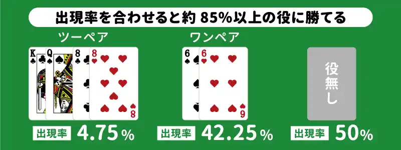 スリーカードが勝てる役