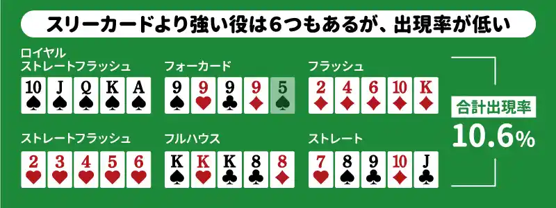 スリーカードが負ける役