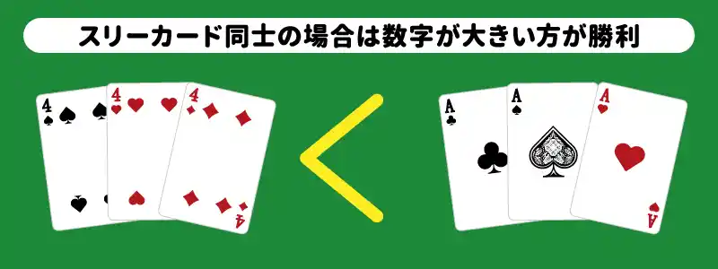 スリーカード同士の強さの比較