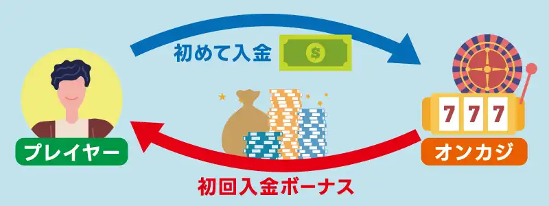 もらえる特典はカジノによって様々