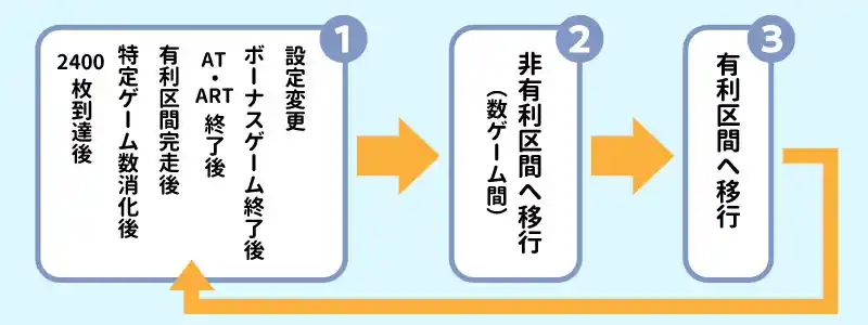 有利区間の条件