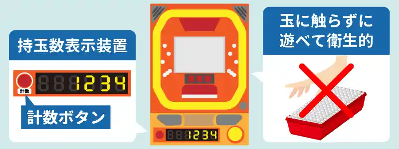 パチンコ玉に触れずに遊戯できるパチンコ(持玉カウンターと計数ボタンが搭載)