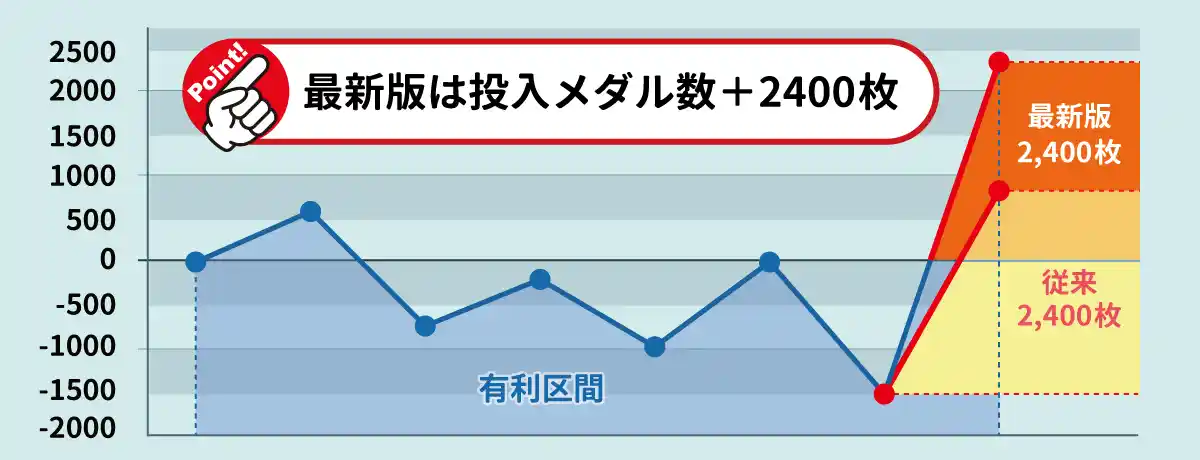 出玉性能の向上(差枚で2400枚)