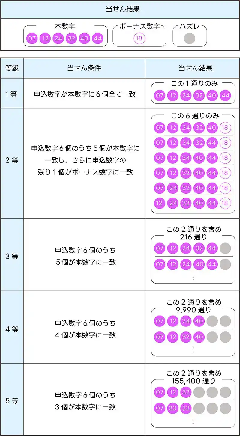 ロト6の当せん条件とは?