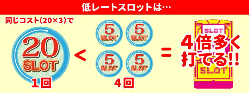 低投資で勝つには低レート(5スロ)を選ぶ