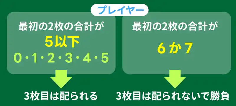 その2:プレイヤーのハンドにAがある時