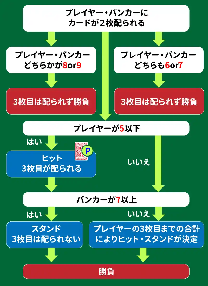 その2:プレイヤーのハンドにAがある時