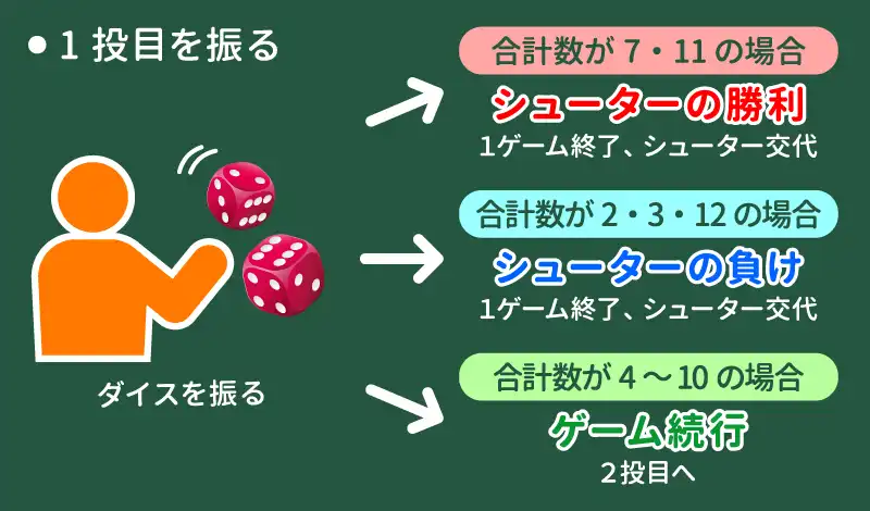 1投目を振る(カムアウトロール)