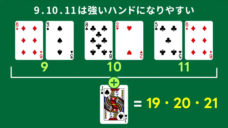 その1:プレイヤーのハンドが9・10・11の時