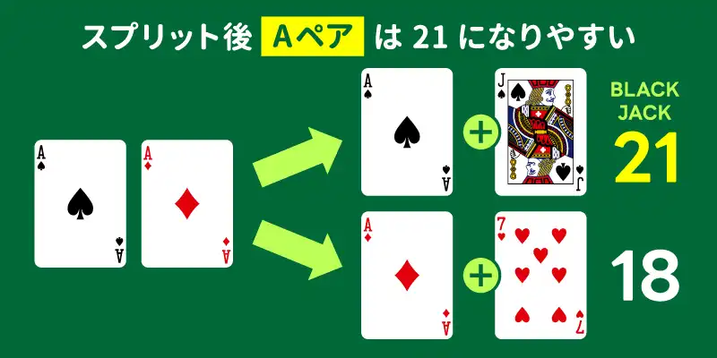 Aのペアの時(10を引いて21になりやすい)