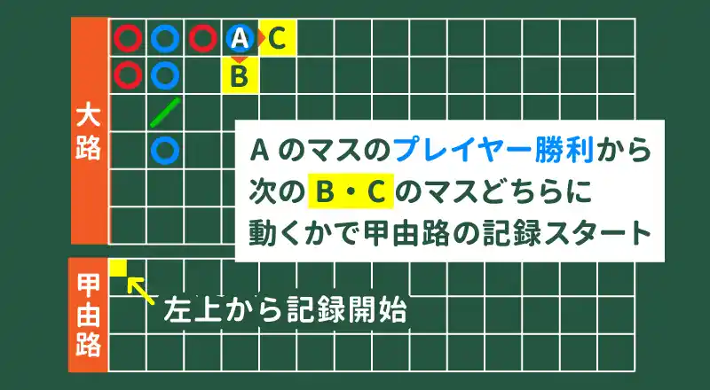大路の「左から4列目の1段目」を起点とし、次の結果が出てから甲由路がスタート