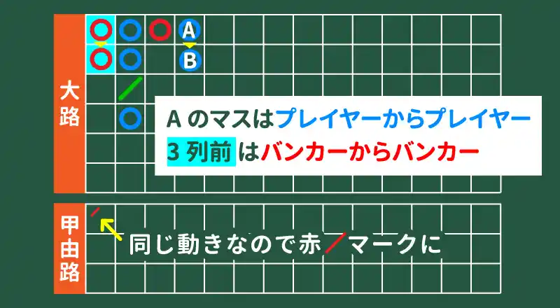 「同じ動き方」をしているため、甲由路に赤/が記録される