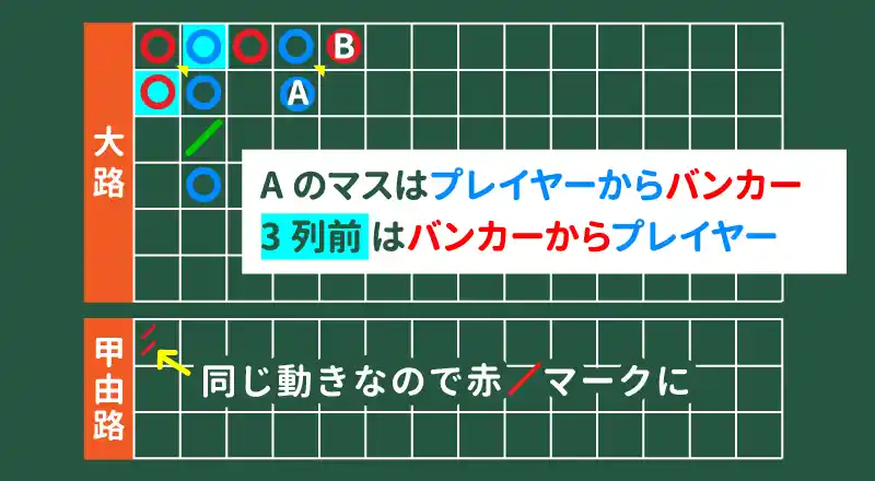さらに「同じ動き方」をしているため、甲由路に赤/が記録される