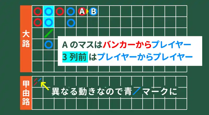 引分けを飛ばし、違う動きの為、甲由路に青/が記録される