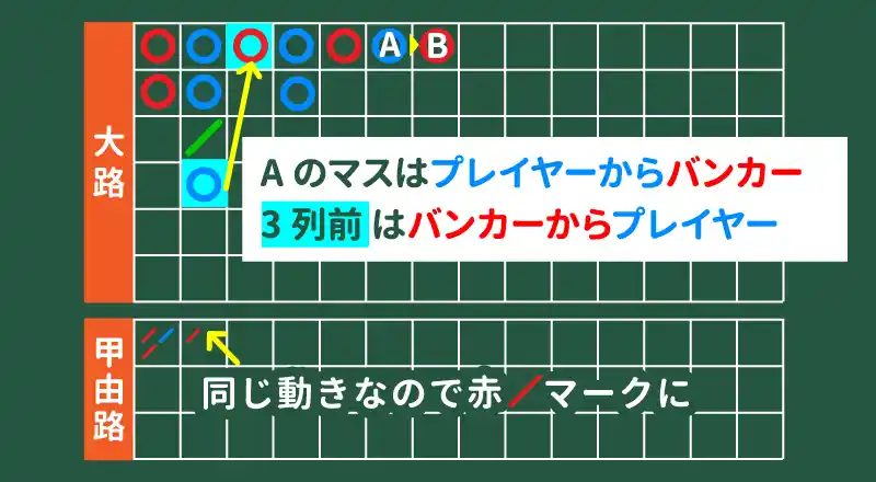 「同じ動き方」なので甲由路に赤/が記録される