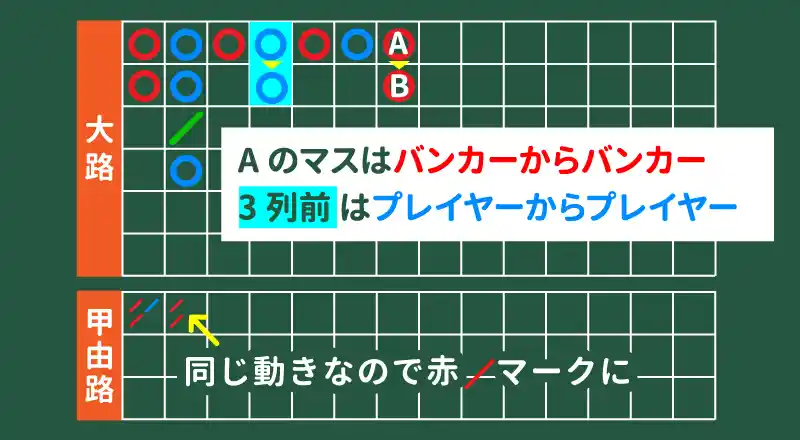 3列前と同じ動き、甲由路に赤/が記録される