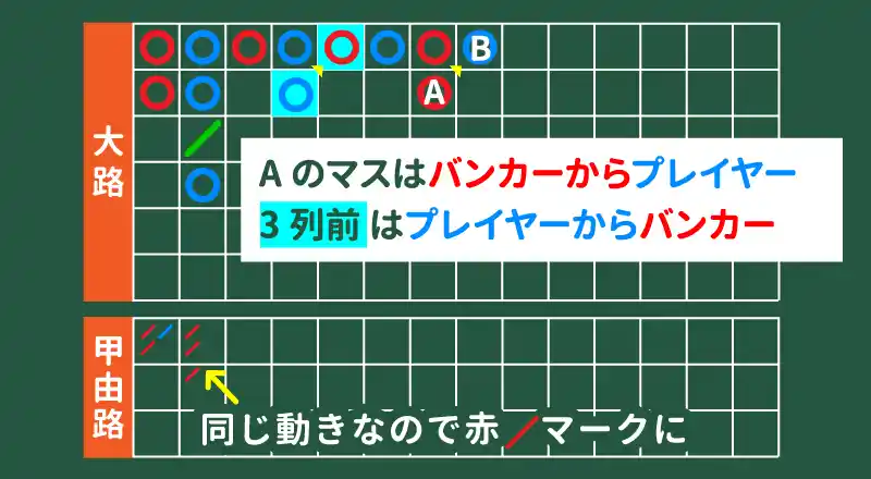 再度同じ動きの為、甲由路に赤/が記録される