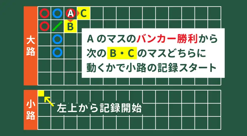 大路の「左から2列目の1段目」を起点とし、次の結果が出てから大眼仔がスタート
