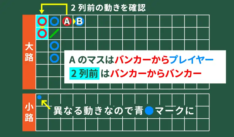 「同じ動き方」をしているため、赤○が大眼仔に付く