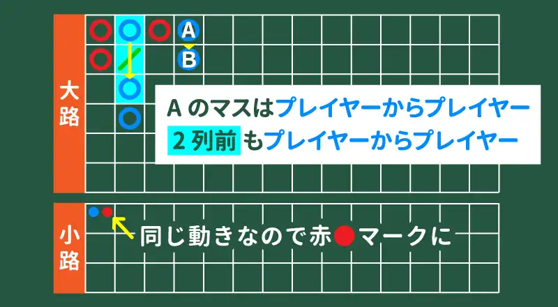 「異なる動き方」をしているため、青○が大眼仔に付く