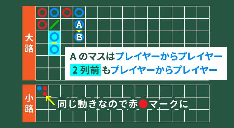 前の結果と最新の結果までの流れが「連勝」しているので、赤○
