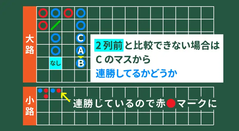 前の結果と最新の結果までの流れが「連勝」しているので、赤○