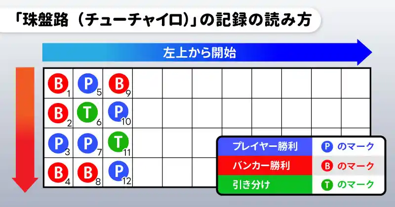 「珠盤路(チューチャイロ)」の記録の付き方と見かた