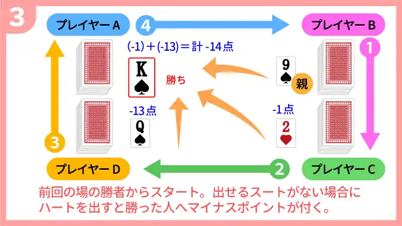 ハーツ(ハート)3