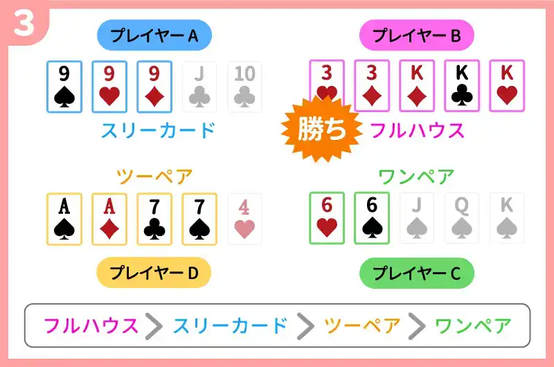 ポーカー(5カードポーカー)3