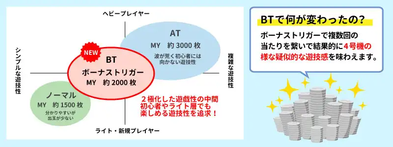 ボーナストリガーとはAT機・Aタイプと違う第三のパチスロ!