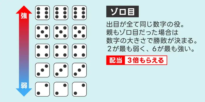 ゾロ目(アラシ)