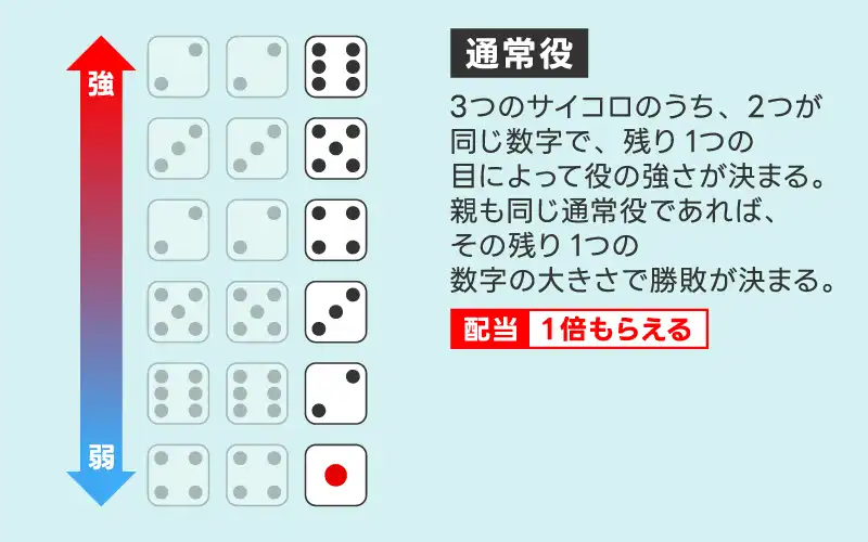 通常役
