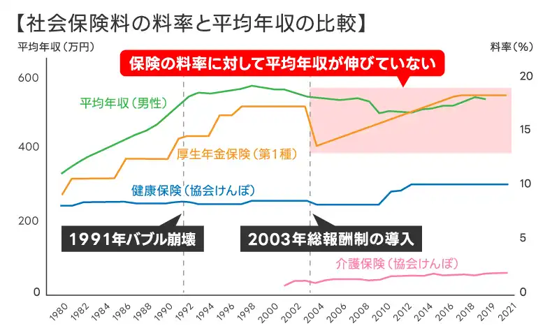 社会保険料の値上げ