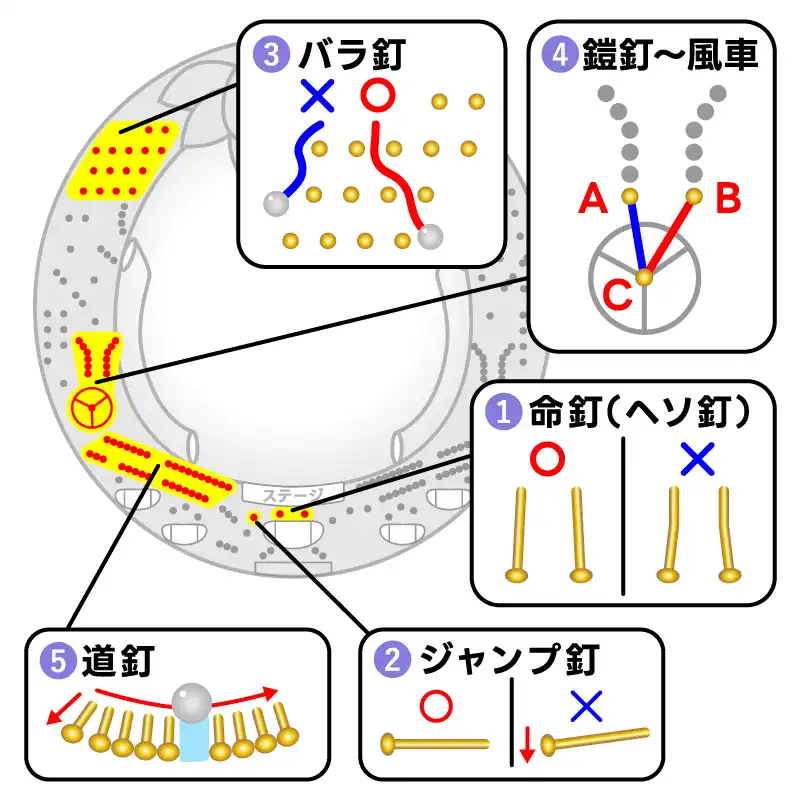 パチンコの釘の見方(読み方)